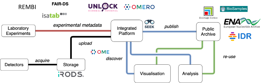 FAMENL platform diagram showing the flow from laboratory experiments and detectors through iRODS storage and SEEK to public archives and analysis tools